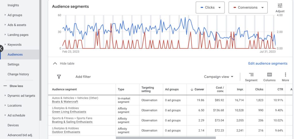 Screenshot showing the Google Ads audience table and audience chooser